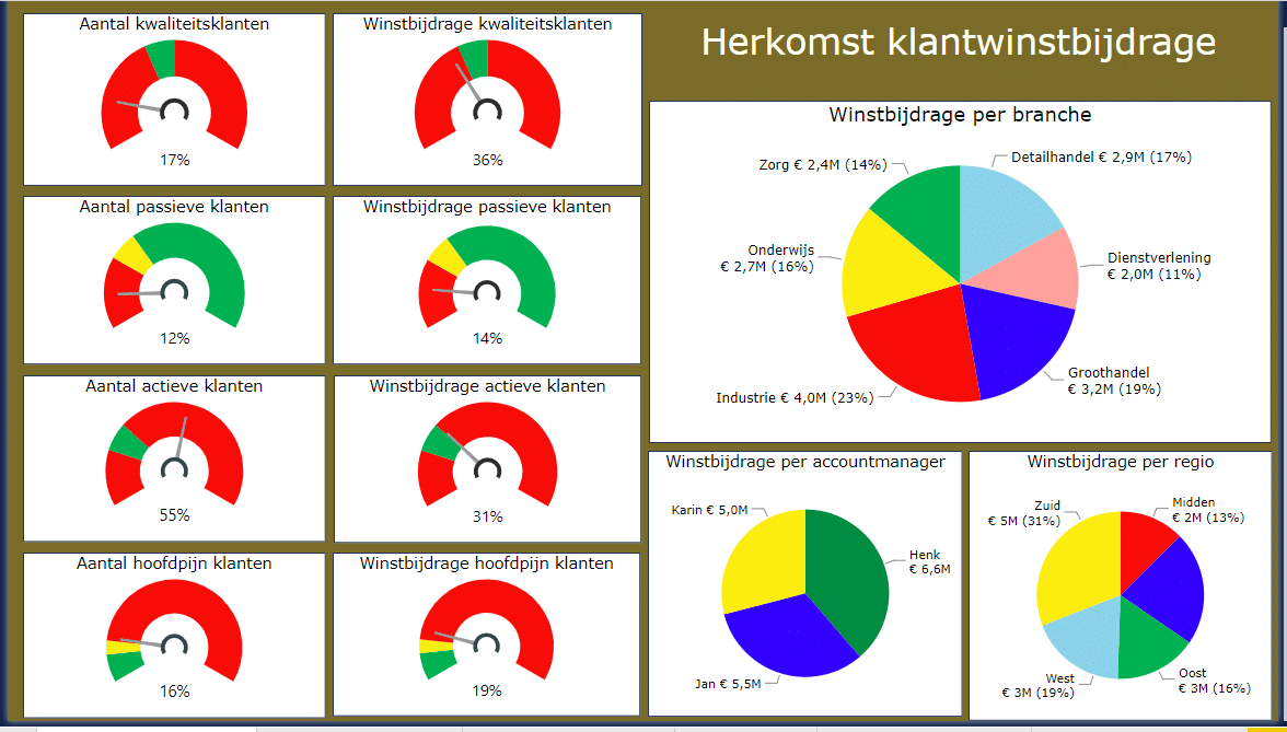 Meer rendement door de juiste focus op de juiste klanten